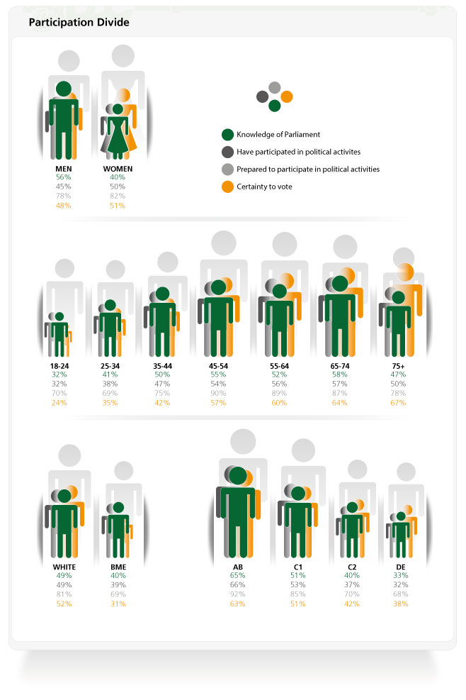 What are the different demographic groups?