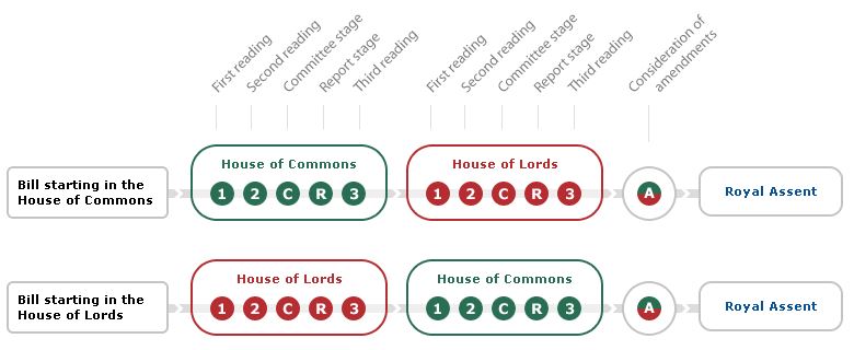 http://www.digitaldemocracy.parliament.uk/Content/images/in-report/passage-of-bill.jpg